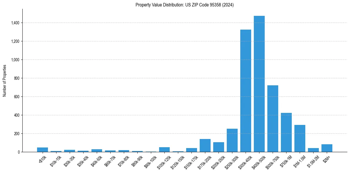 Value Distribution for 