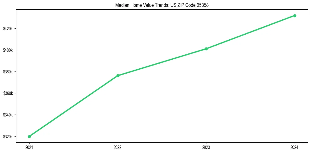 Median property value trends in 