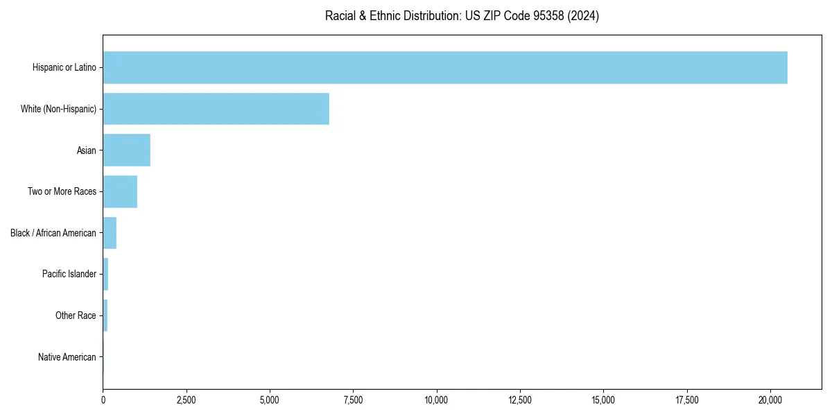 Bar chart showing racial distribution in  for 2024