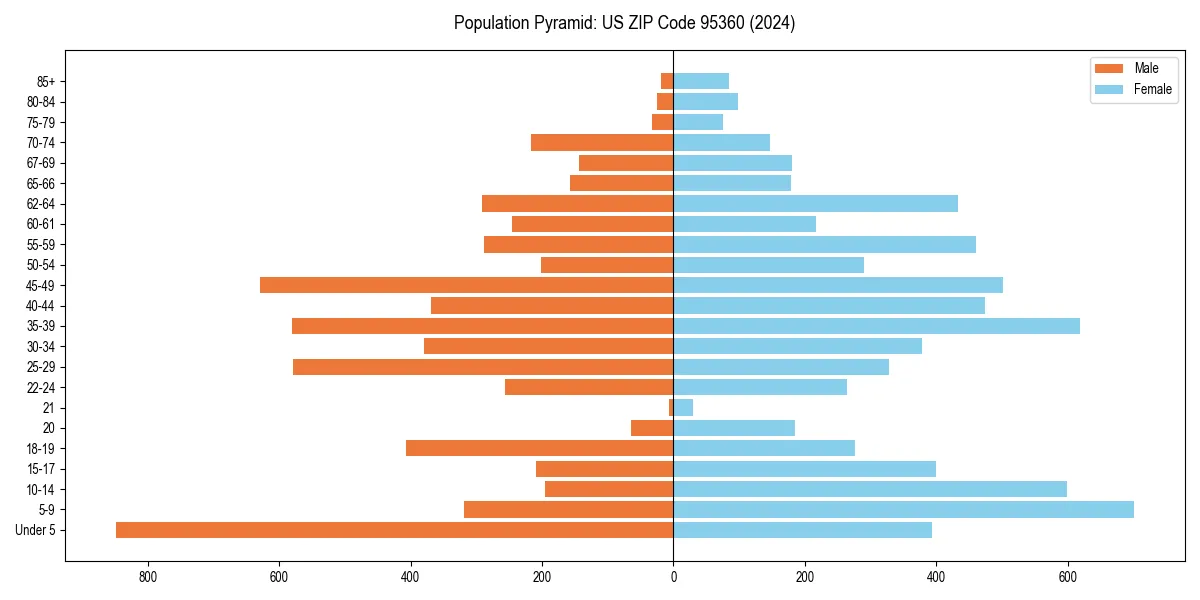 Population pyramid for 