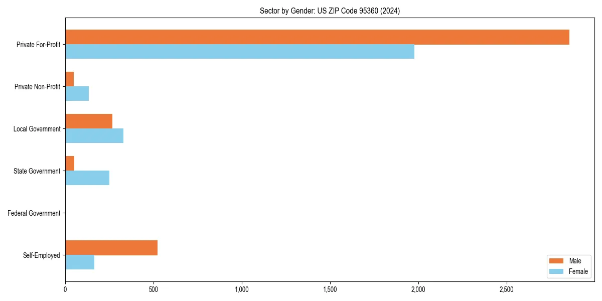 Employment sector breakdown by gender in 