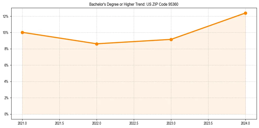 Trend chart showing bachelor degree growth in 