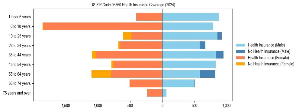 Health insurance pyramid for US ZIP Code 95360