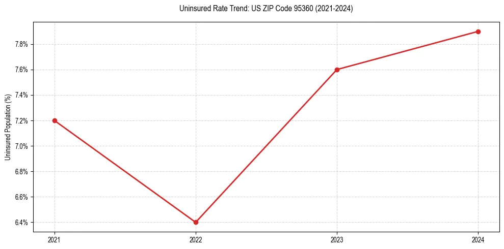 Uninsured trend chart for US ZIP Code 95360