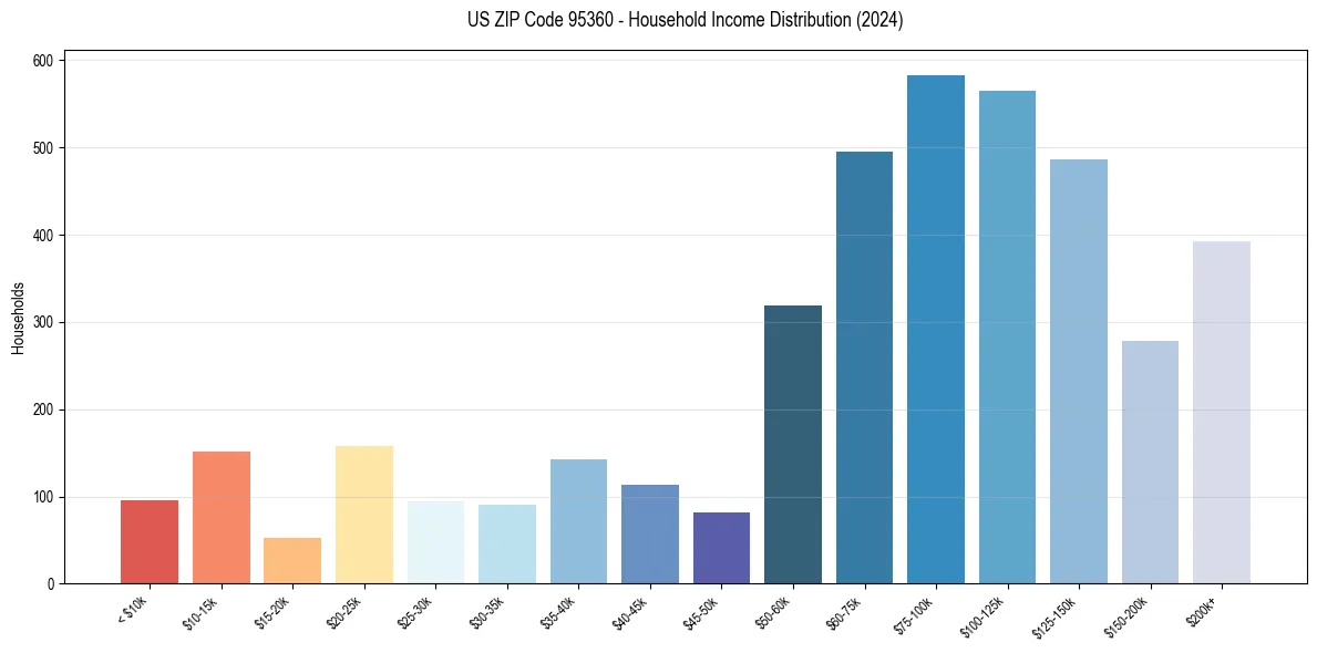 Income Distribution for 