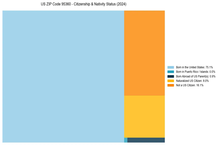 Nativity Treemap for 