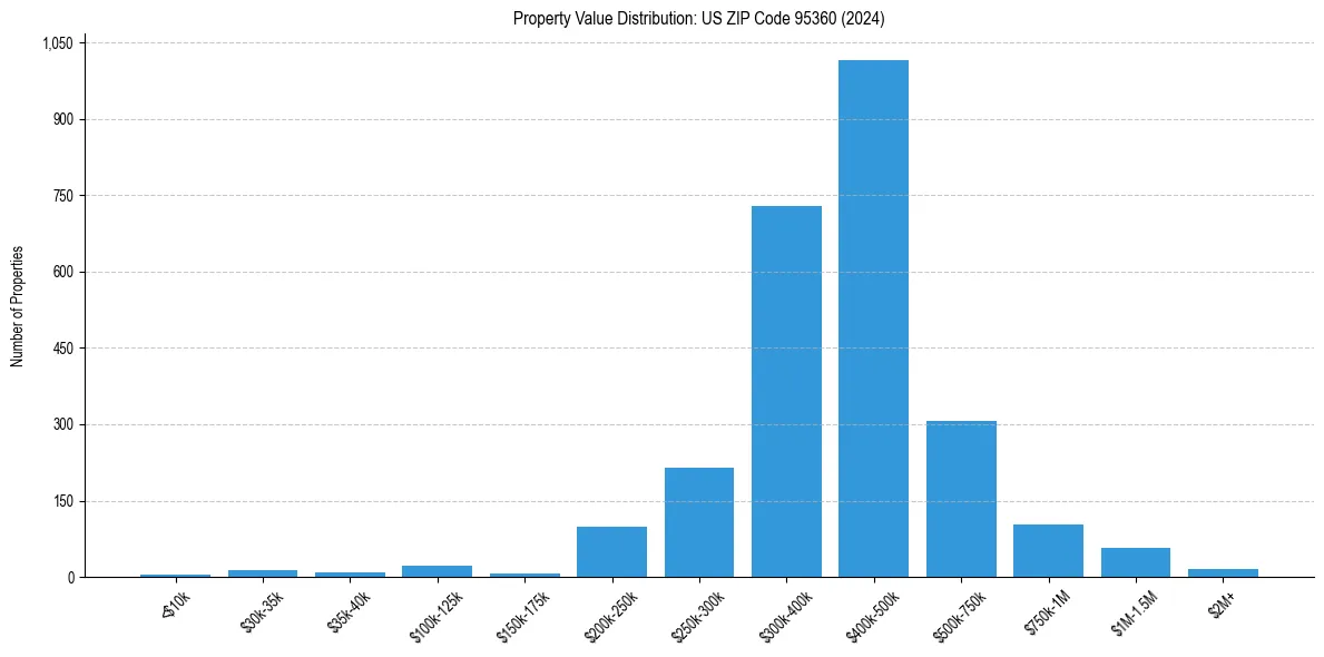 Value Distribution for 