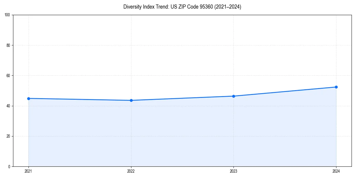 Line chart showing diversity index trends for 