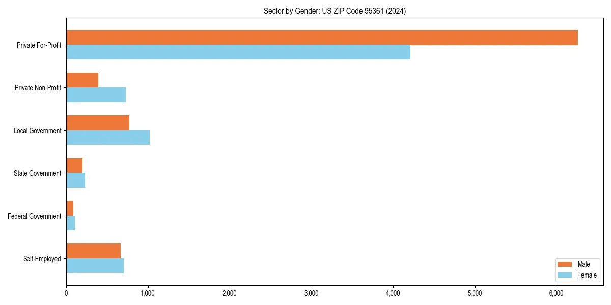 Employment sector breakdown by gender in 
