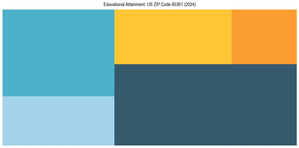 Education Treemap for  in 2024