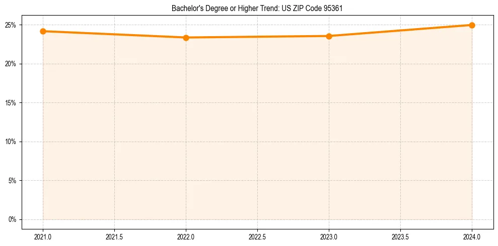 Trend chart showing bachelor degree growth in 