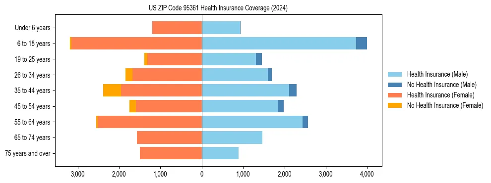 Health insurance pyramid for US ZIP Code 95361