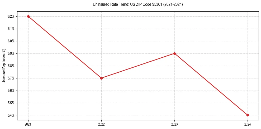 Uninsured trend chart for US ZIP Code 95361