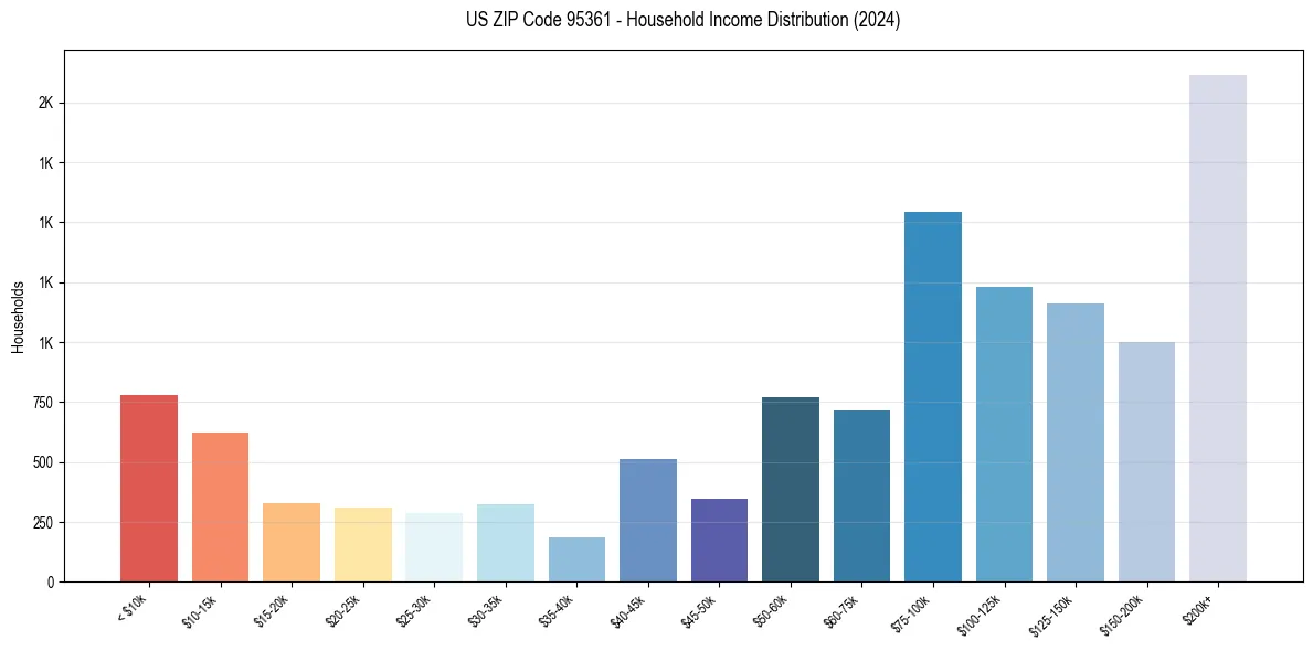 Income Distribution for 