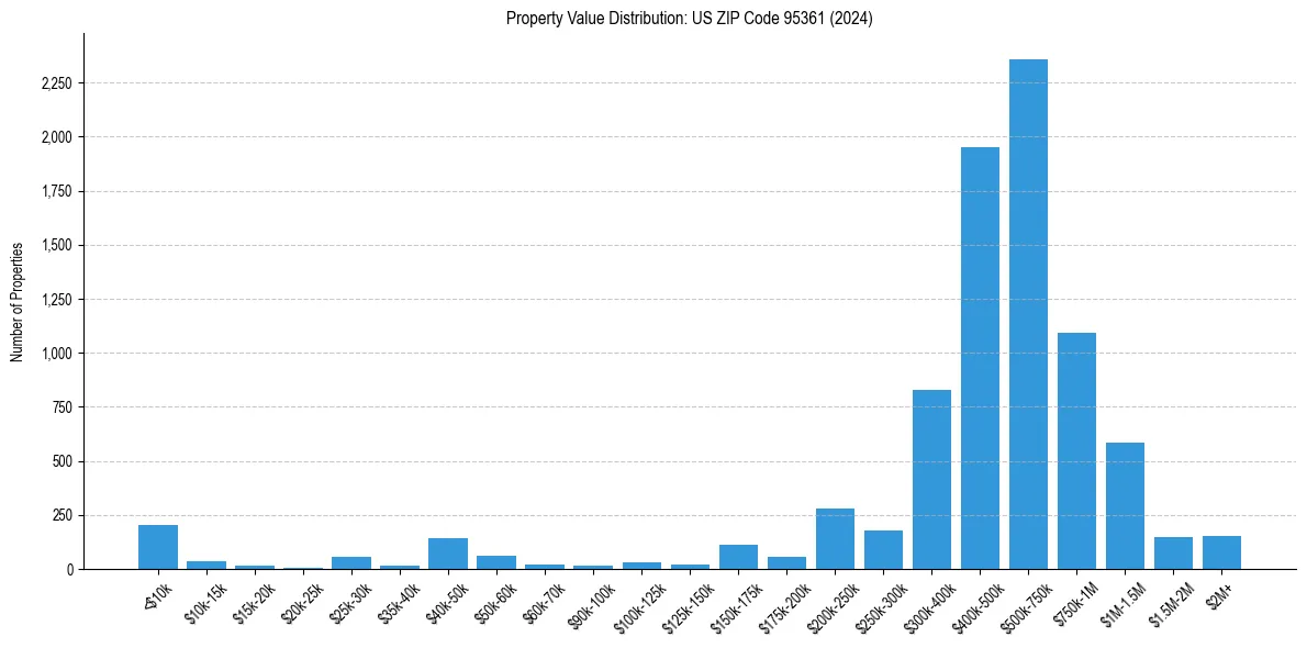 Value Distribution for 