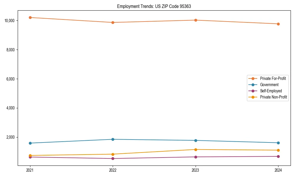 Long-term employment trends in 