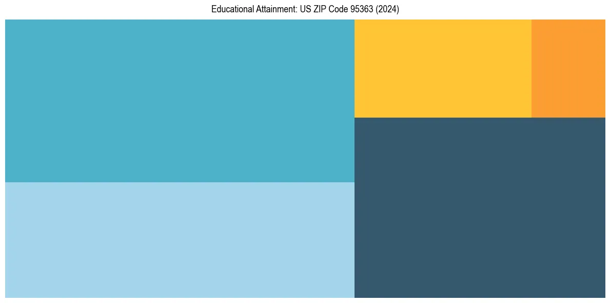 Education Treemap for  in 2024