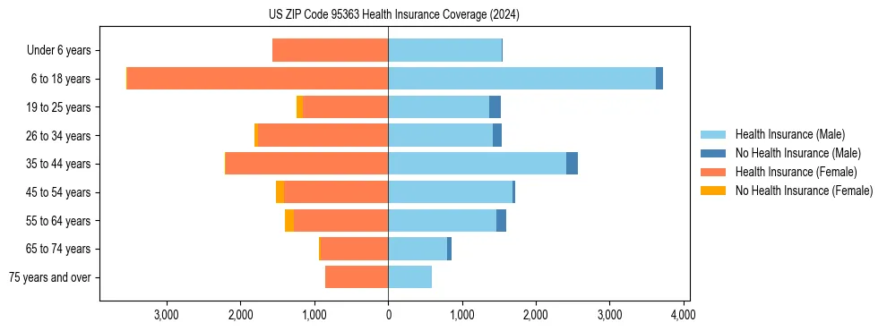 Health insurance pyramid for US ZIP Code 95363