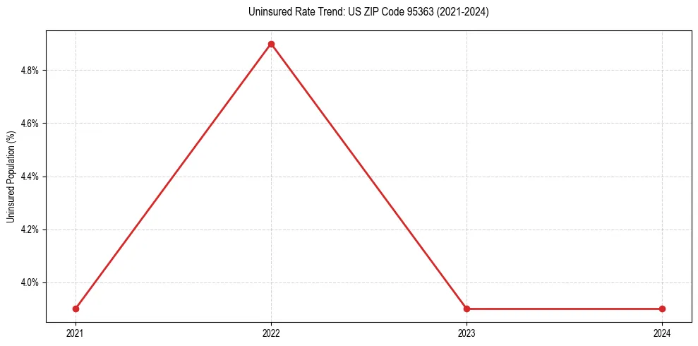 Uninsured trend chart for US ZIP Code 95363