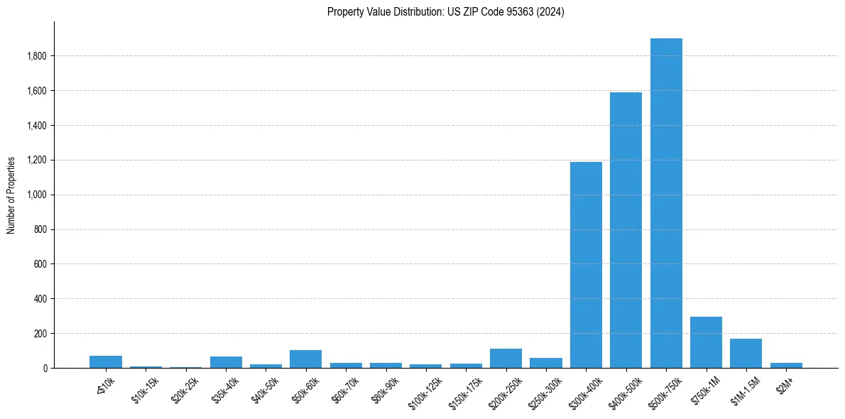 Value Distribution for 