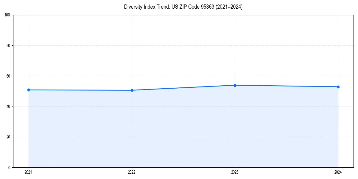 Line chart showing diversity index trends for 