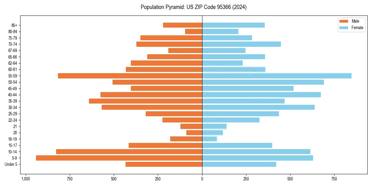 Population pyramid for 