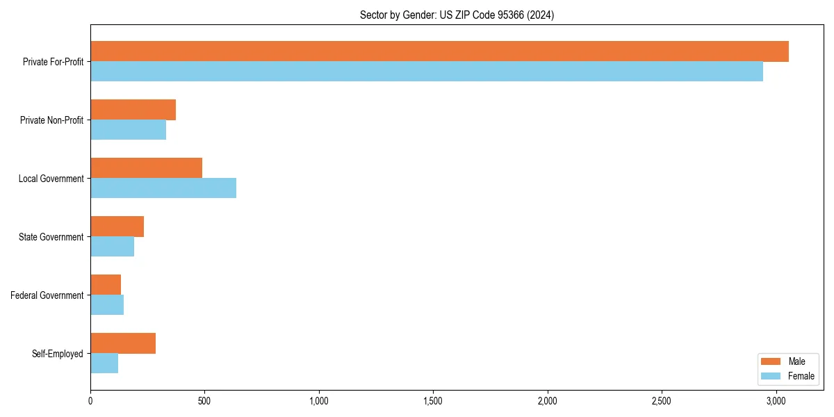 Employment sector breakdown by gender in 