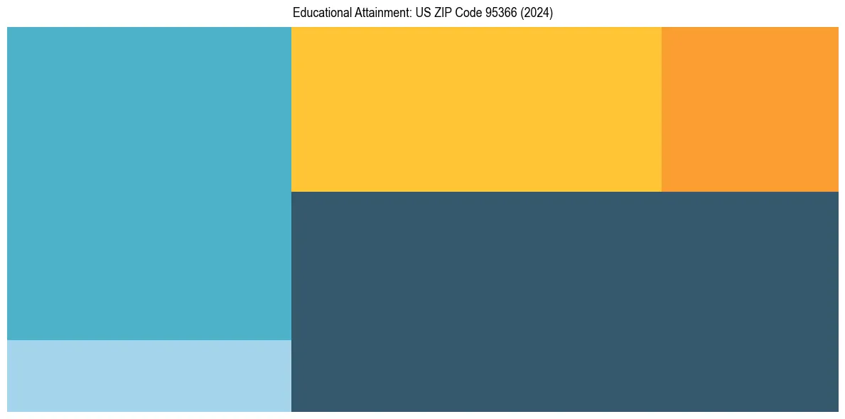 Education Treemap for  in 2024