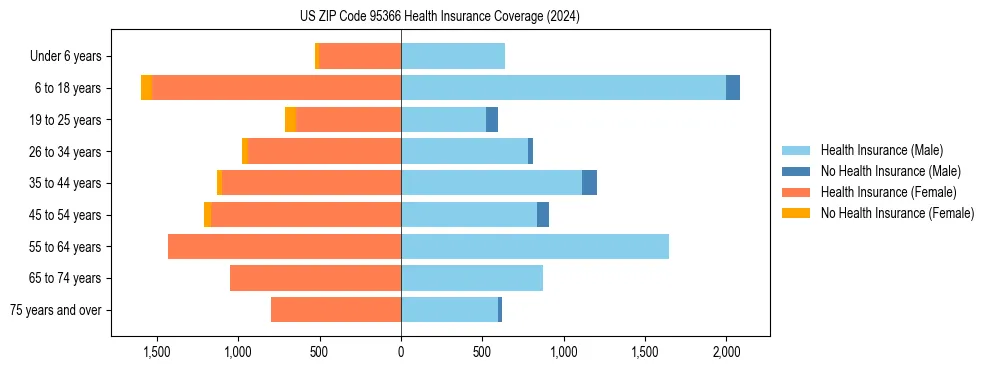Health insurance pyramid for US ZIP Code 95366
