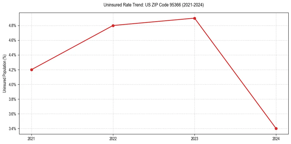 Uninsured trend chart for US ZIP Code 95366