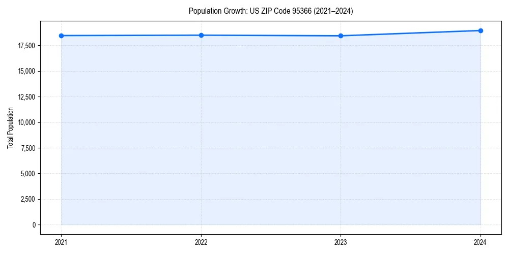 Population trends in 