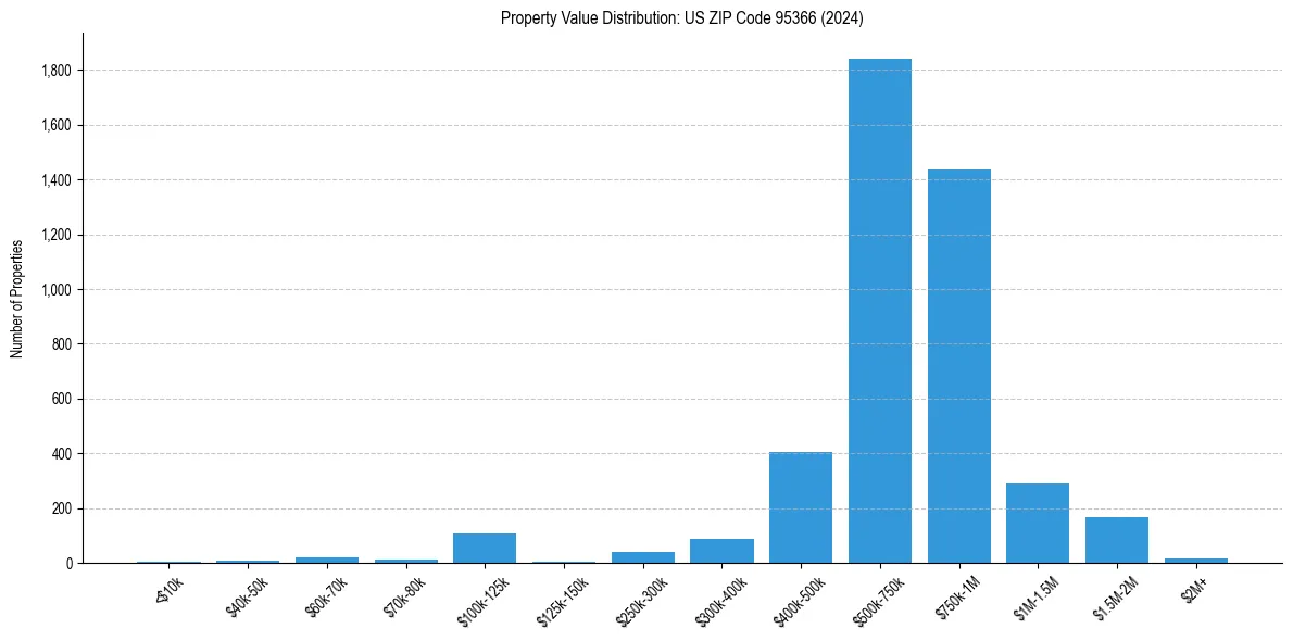 Value Distribution for 