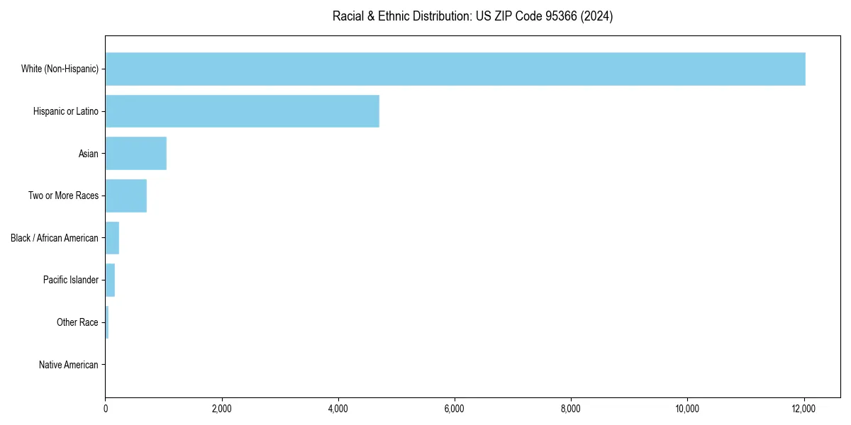 Bar chart showing racial distribution in  for 2024