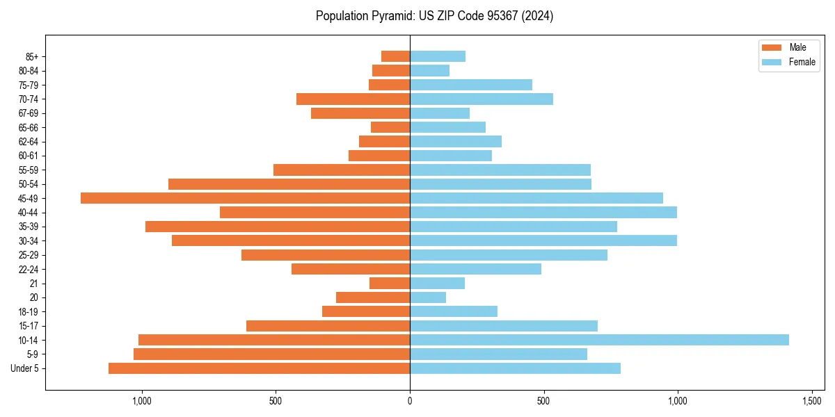 Population pyramid for 