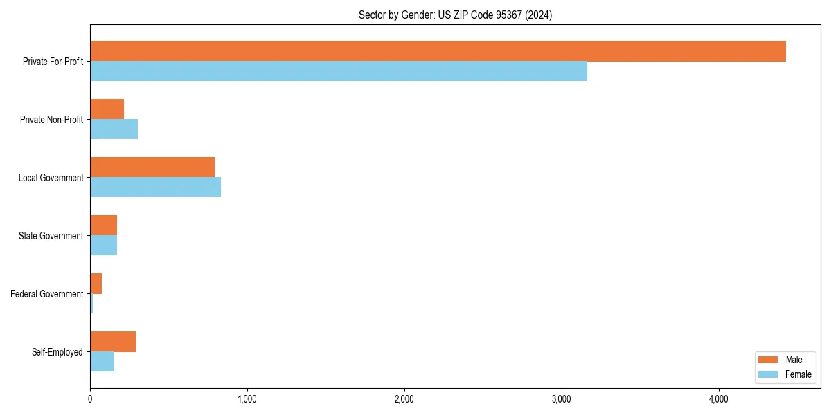 Employment sector breakdown by gender in 