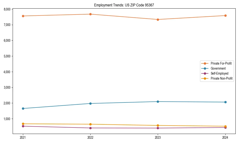 Long-term employment trends in 