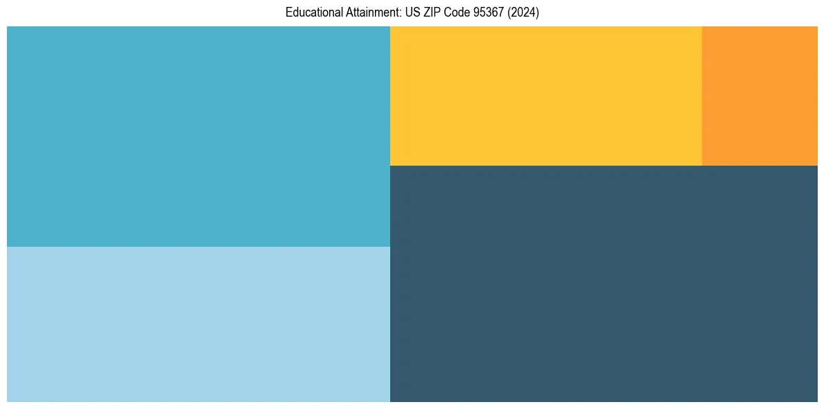 Education Treemap for  in 2024