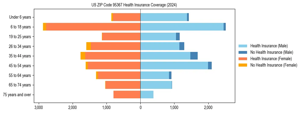 Health insurance pyramid for US ZIP Code 95367