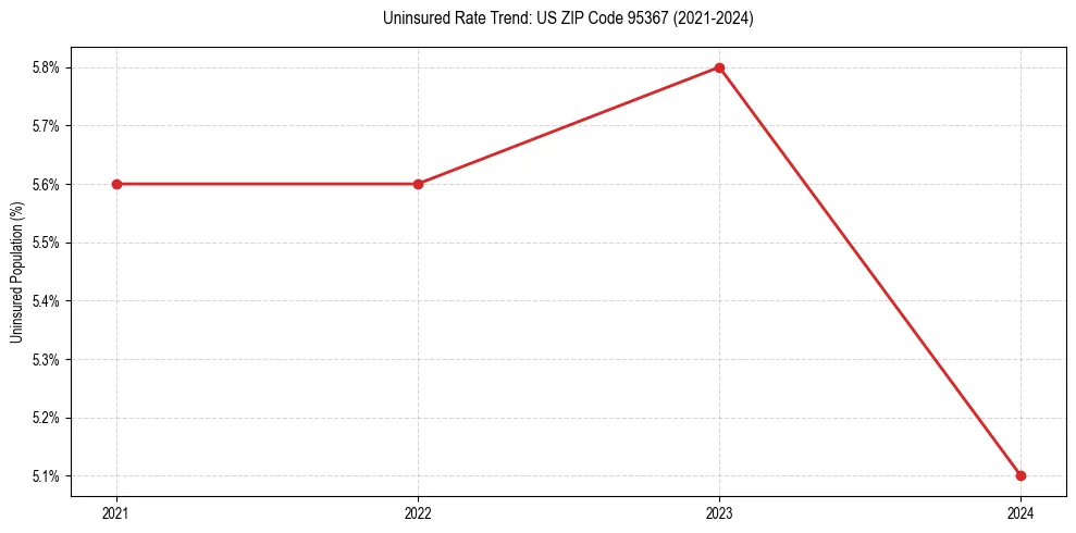 Uninsured trend chart for US ZIP Code 95367
