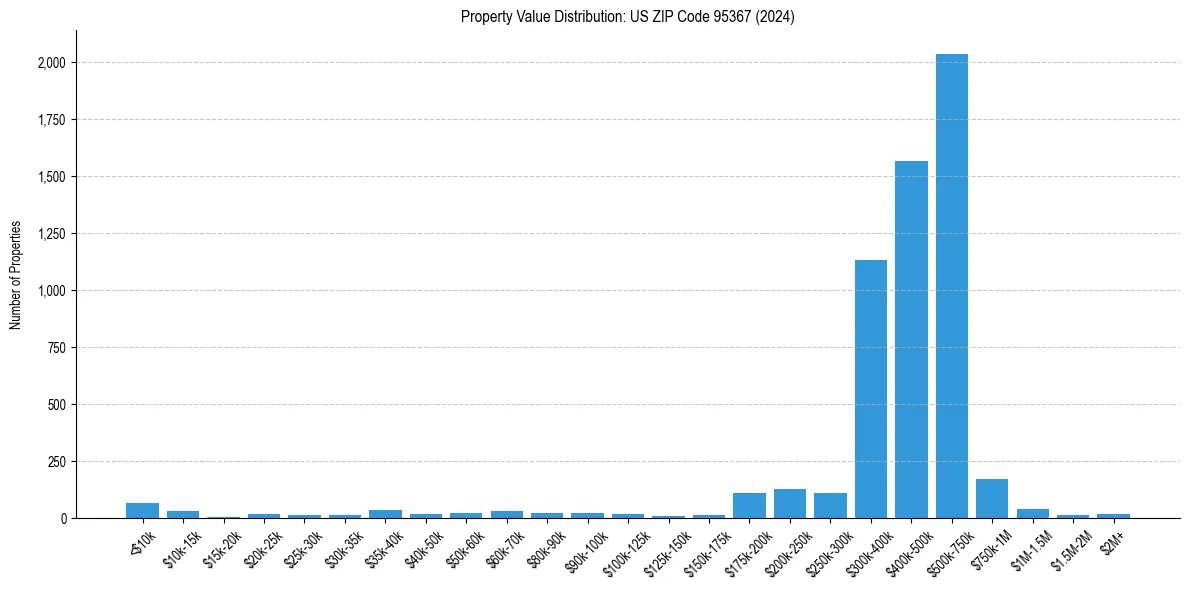 Value Distribution for 