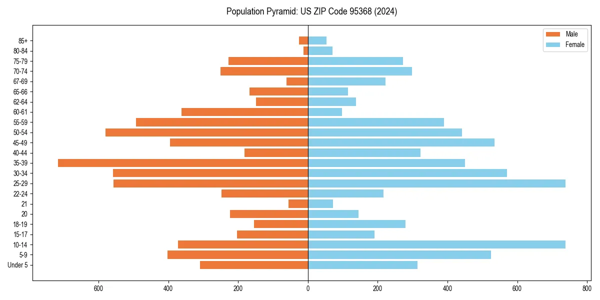 Population pyramid for 