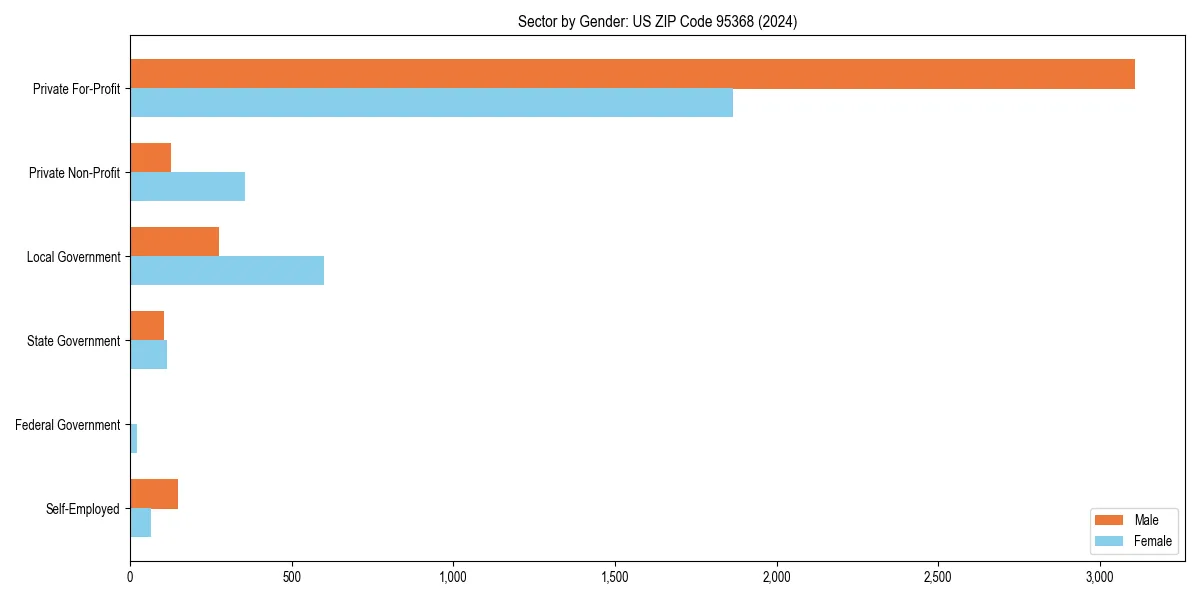 Employment sector breakdown by gender in 
