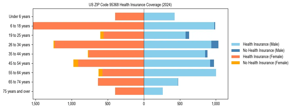 Health insurance pyramid for US ZIP Code 95368