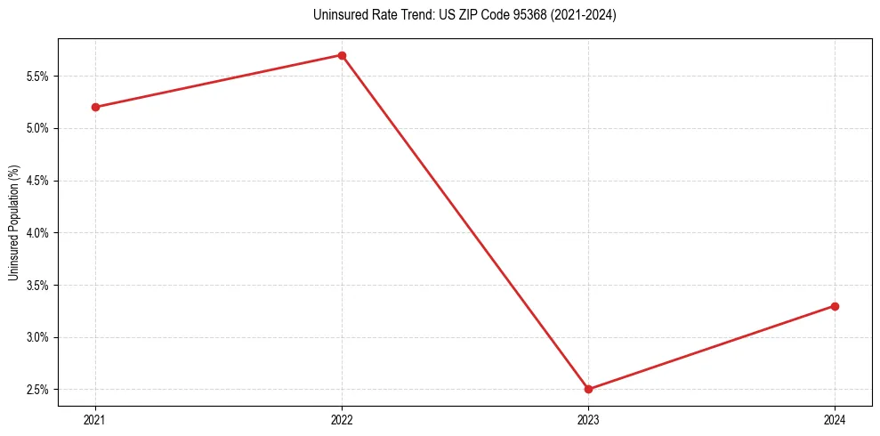 Uninsured trend chart for US ZIP Code 95368