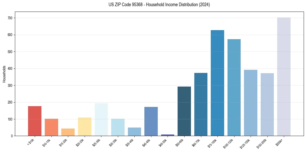Income Distribution for 