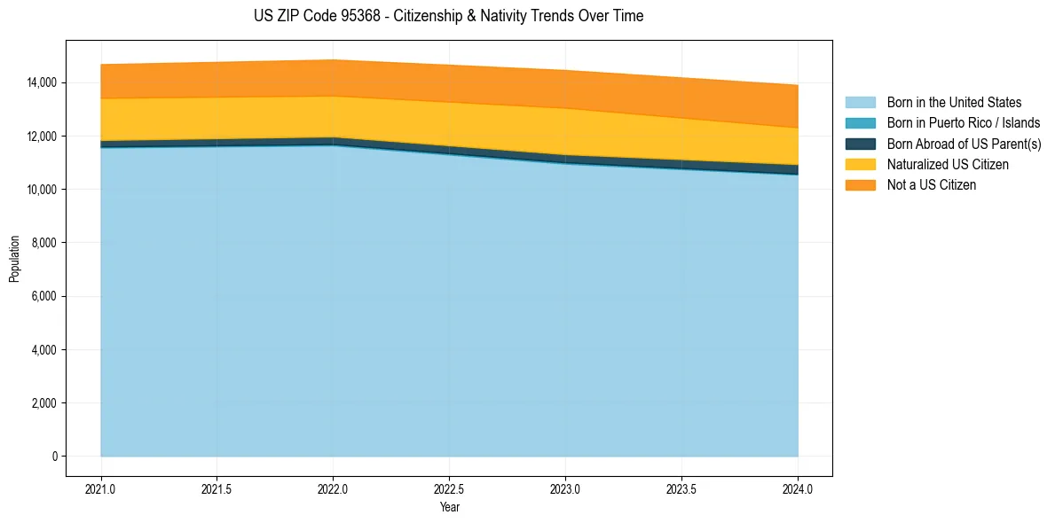 Historical nativity trends for 