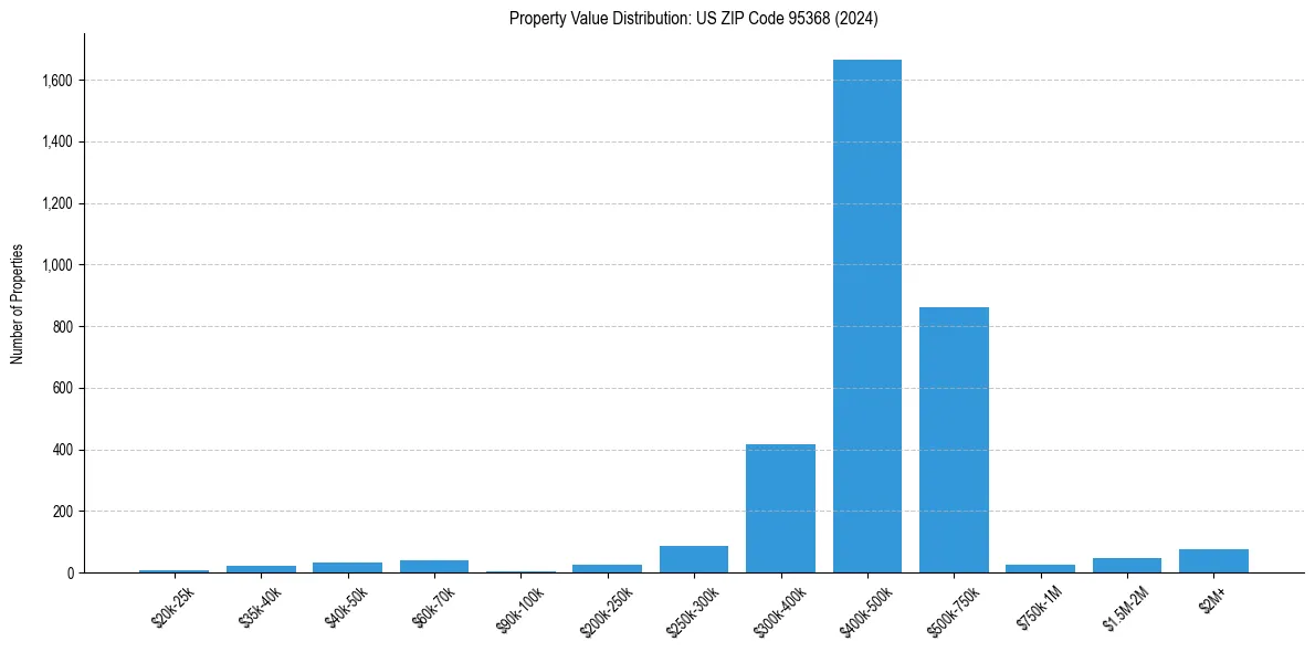 Value Distribution for 