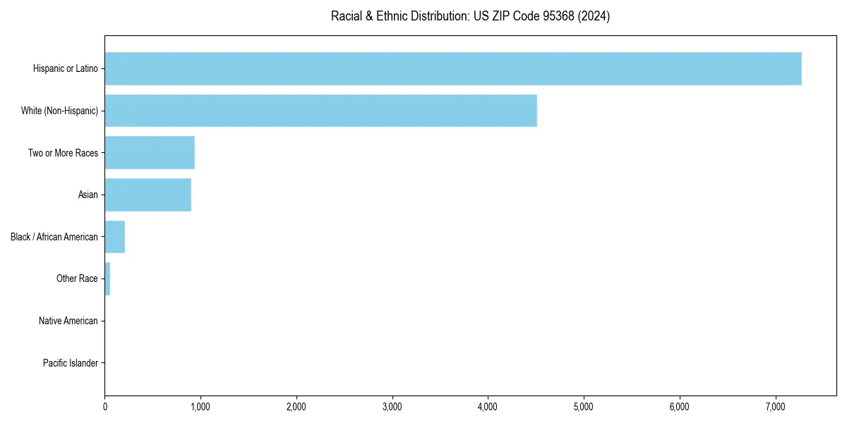 Bar chart showing racial distribution in  for 2024