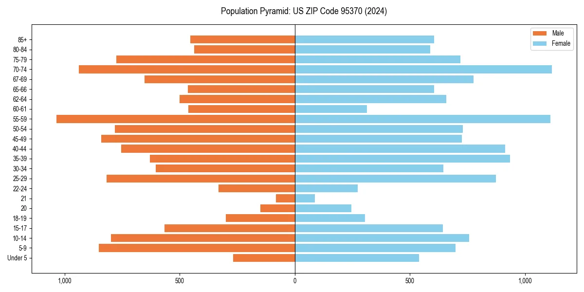 Population pyramid for 