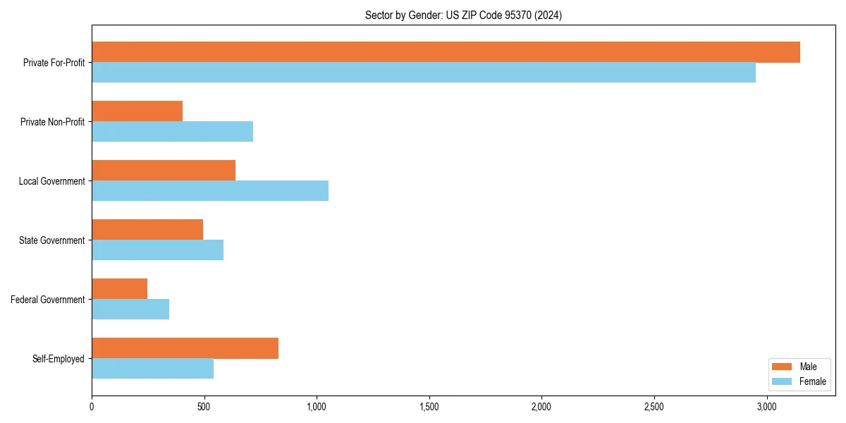 Employment sector breakdown by gender in 